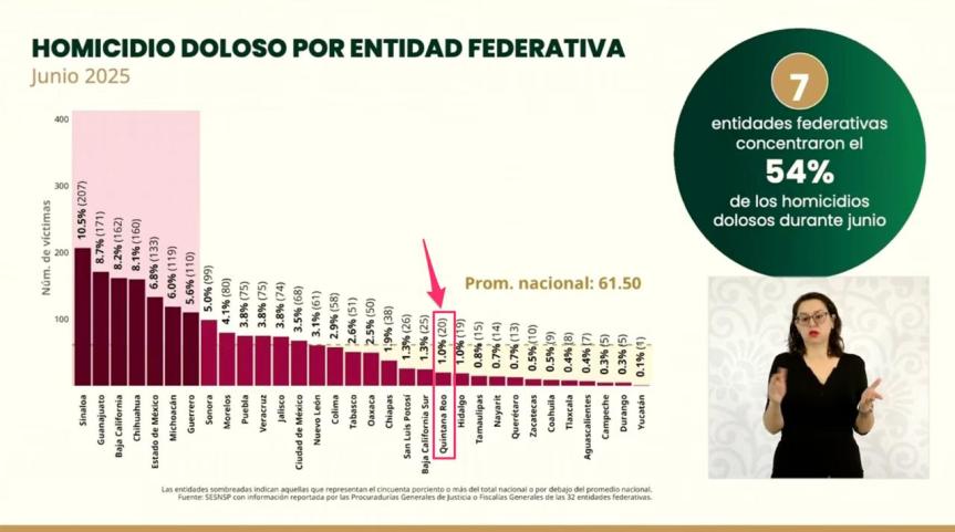 Quintana Roo entre los tres primeros lugares a nivel nacional en reducción de homicidios doloso con&nbsp;51.3%