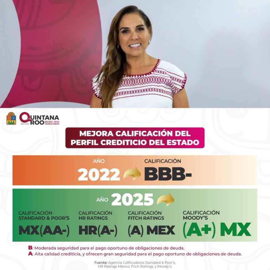 Mara Lezama anuncia que Quintana Roo fortalece su perfil financiero con mejora en la calificación crediticia a A+.MX de la agencia&nbsp;Moody’s