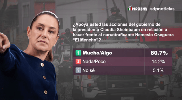 Sheinbaum logra 73.5% de aprobación y 80.7% respalda operativo contra El Mencho, reflejo de confianza&nbsp;ciudadana