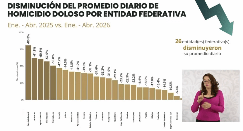 Quintana Roo, el tercer estado con mayor reducción de homicidios dolosos en primer cuatrimestre de&nbsp;2026